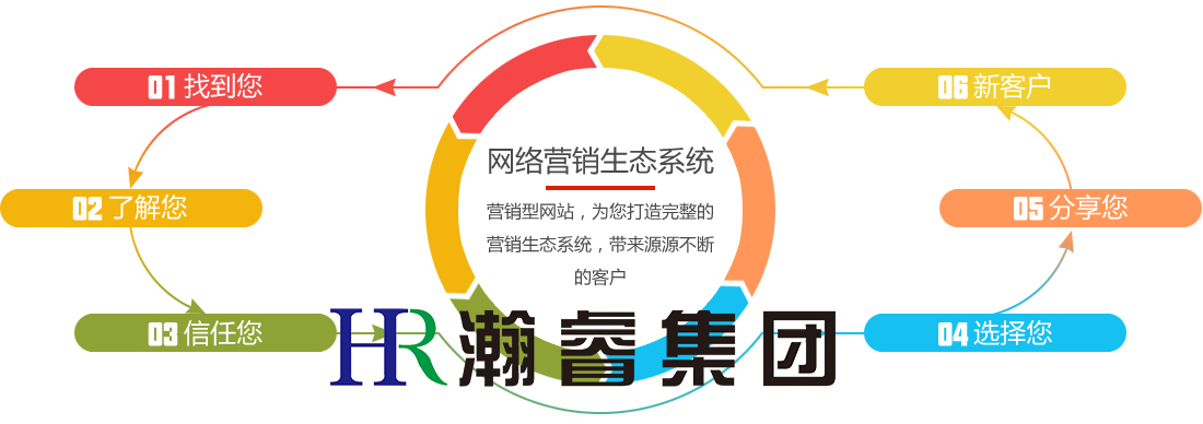 如何做好全網營銷？